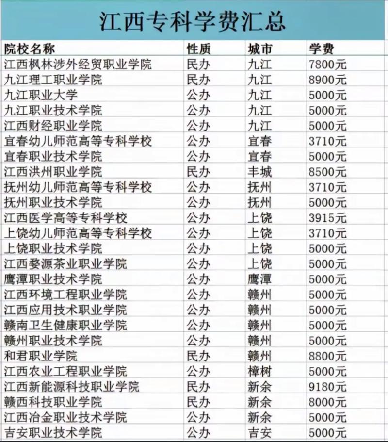 2020大专学费多少