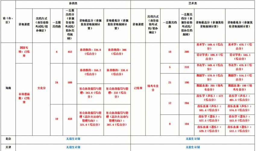 海南师范有多少分