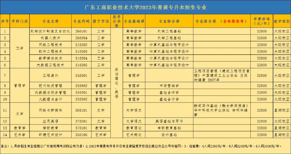 广东工商职业学院哪个专业最好