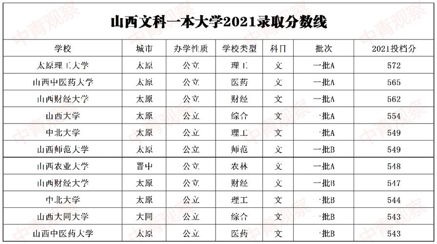 大学文科理科线哪个高