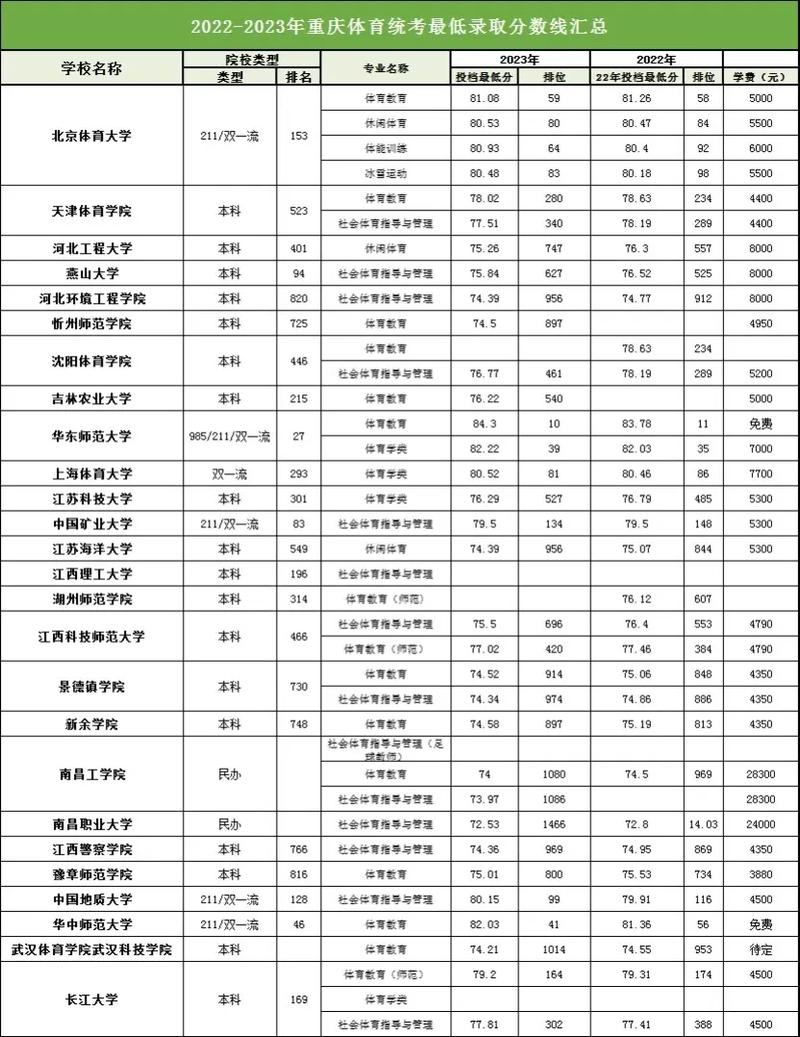 重庆体育学院多少分