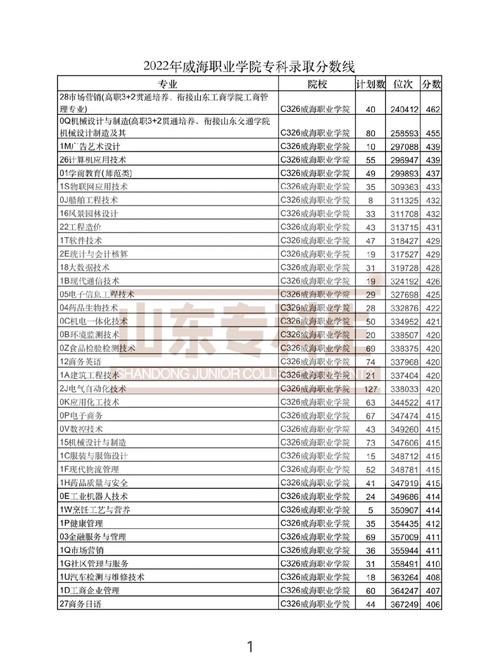 威海有多少大专院校