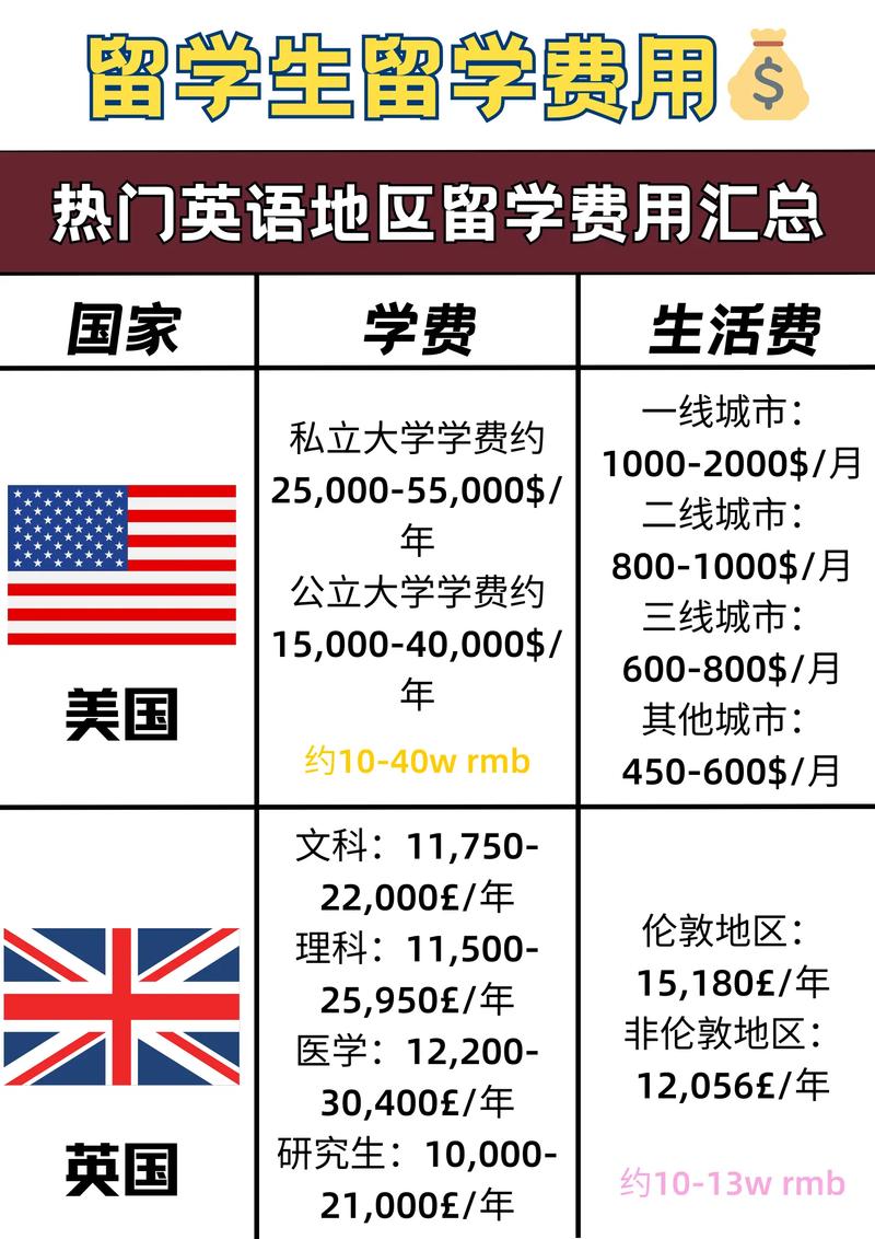 出国留学需要多少钱