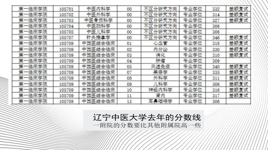 辽宁中医文科多少分