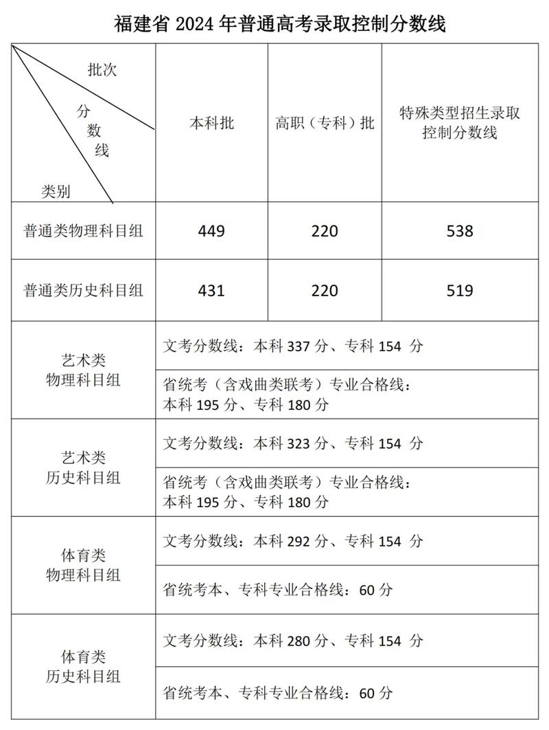 福建本科线2020是多少