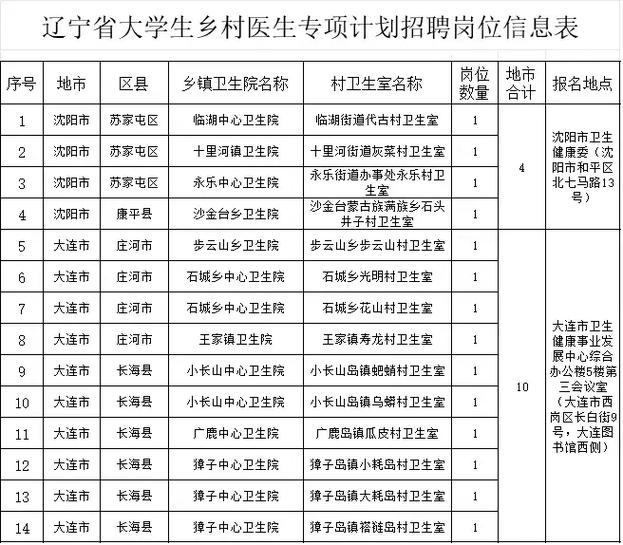 辽宁共有多少大学生