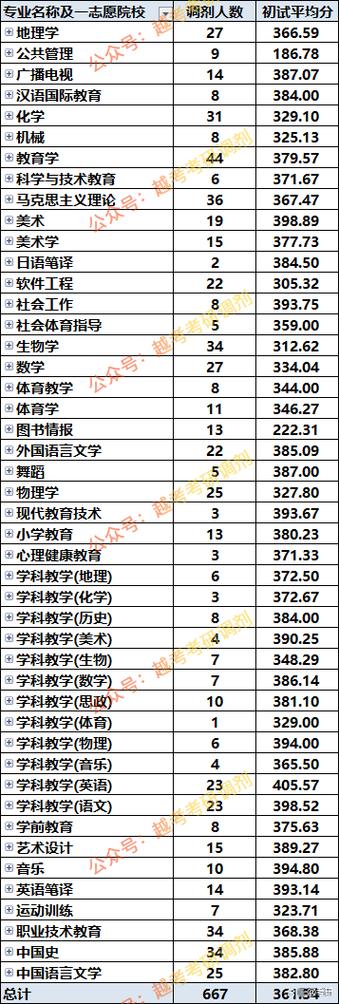 长春师范大学多少专业