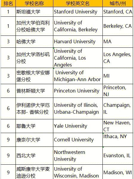 美国哪个大学的心理学