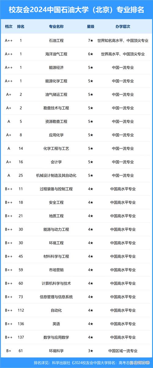 国内石油学院排名多少