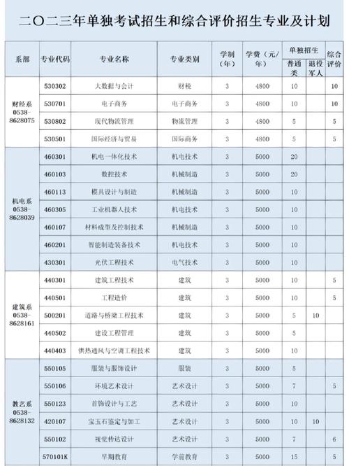 泰山职业学院专业哪个好