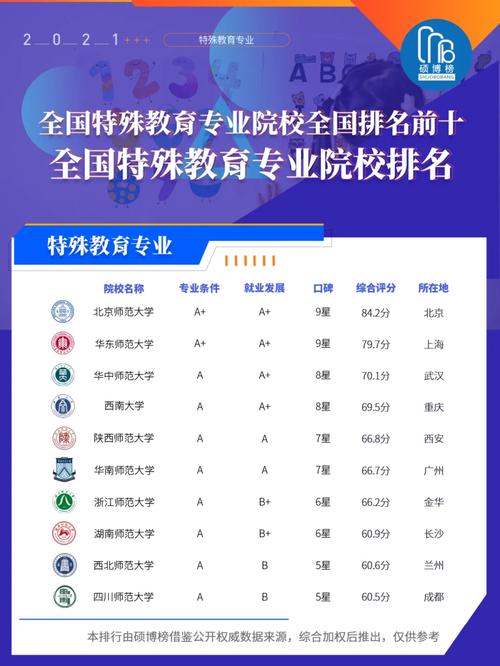 特殊教育专业是哪个大学的