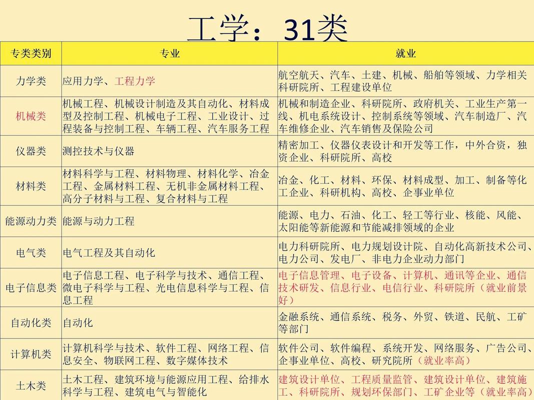 大学工科有多少专业