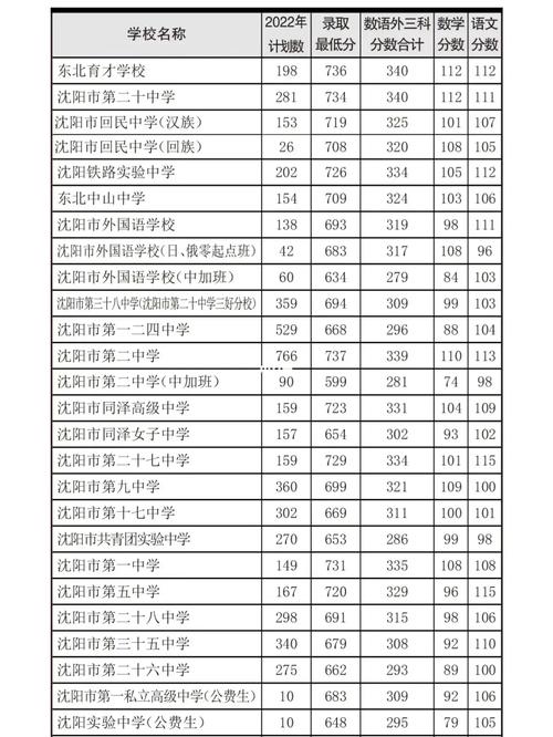 沈阳今年多少分录取