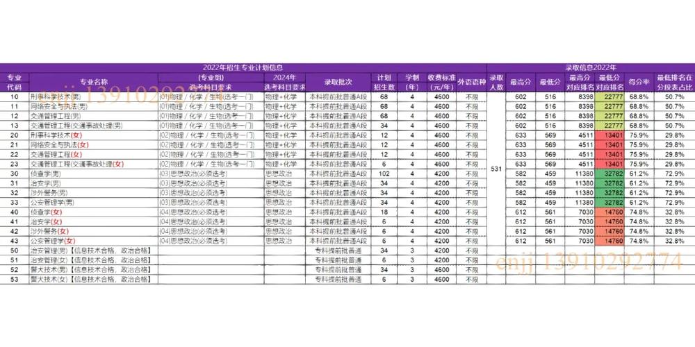 北京警察学院去年多少分