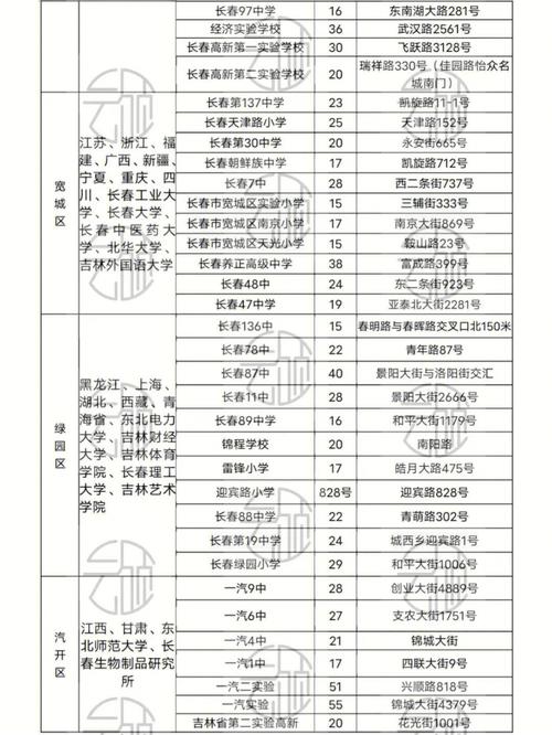 长春研究生多少进线