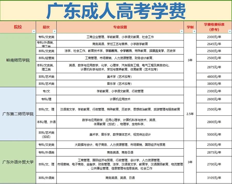 2018年的学费交多少