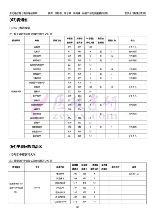 宁夏医科大专科专业选哪个好