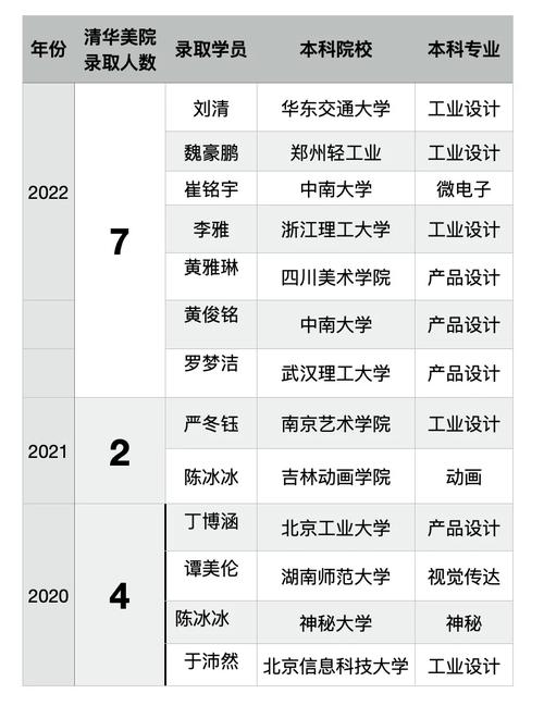 清华一年招多少人本科