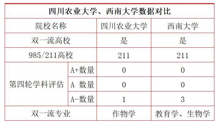 四川农大和西南农大哪个好