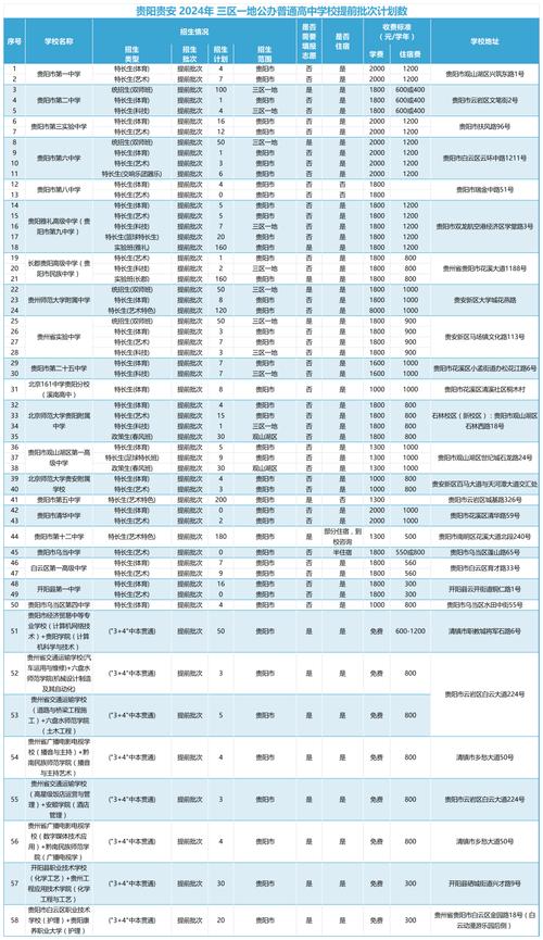 贵阳的大专学费多少