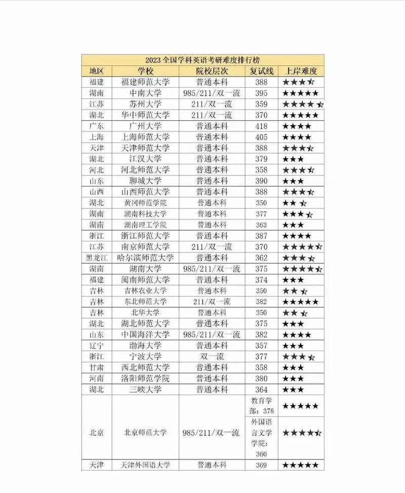 英语是哪个学校的王牌专业