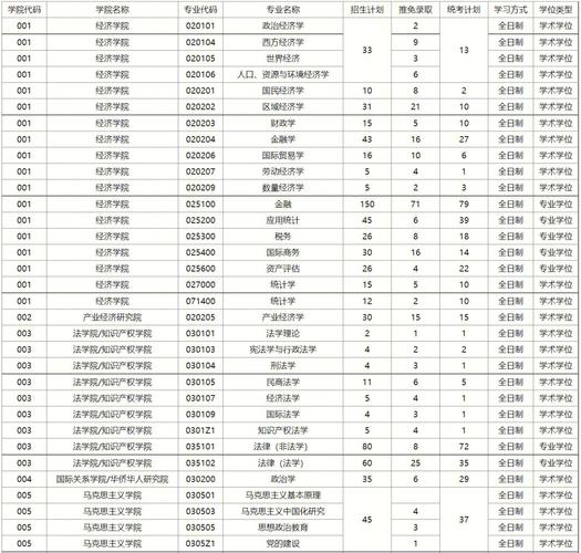 暨南大学学位多少