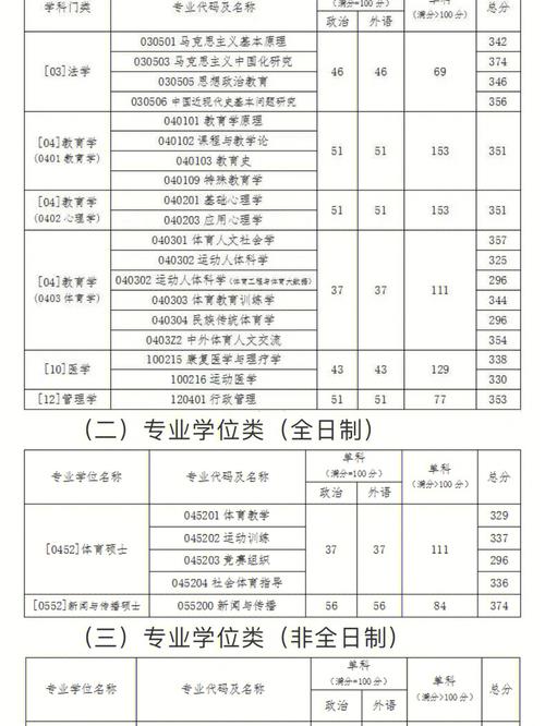 北京体育大学多少学科