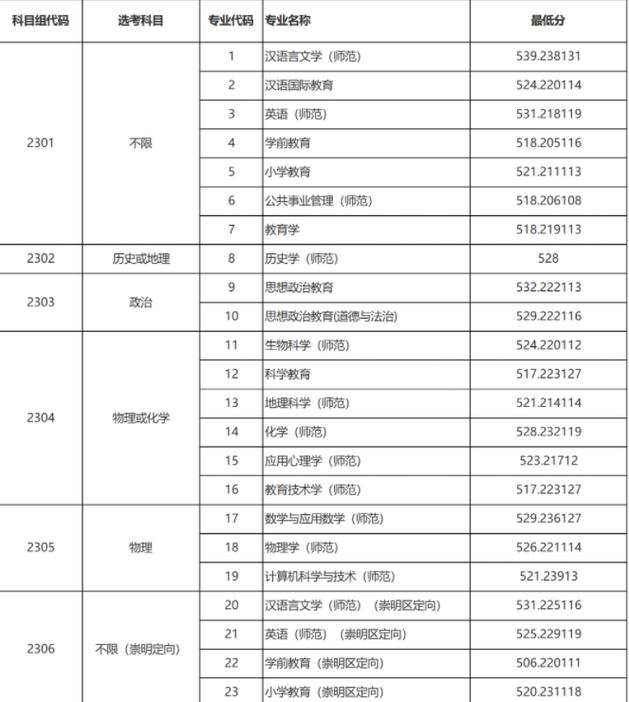 上海师范录取分数多少