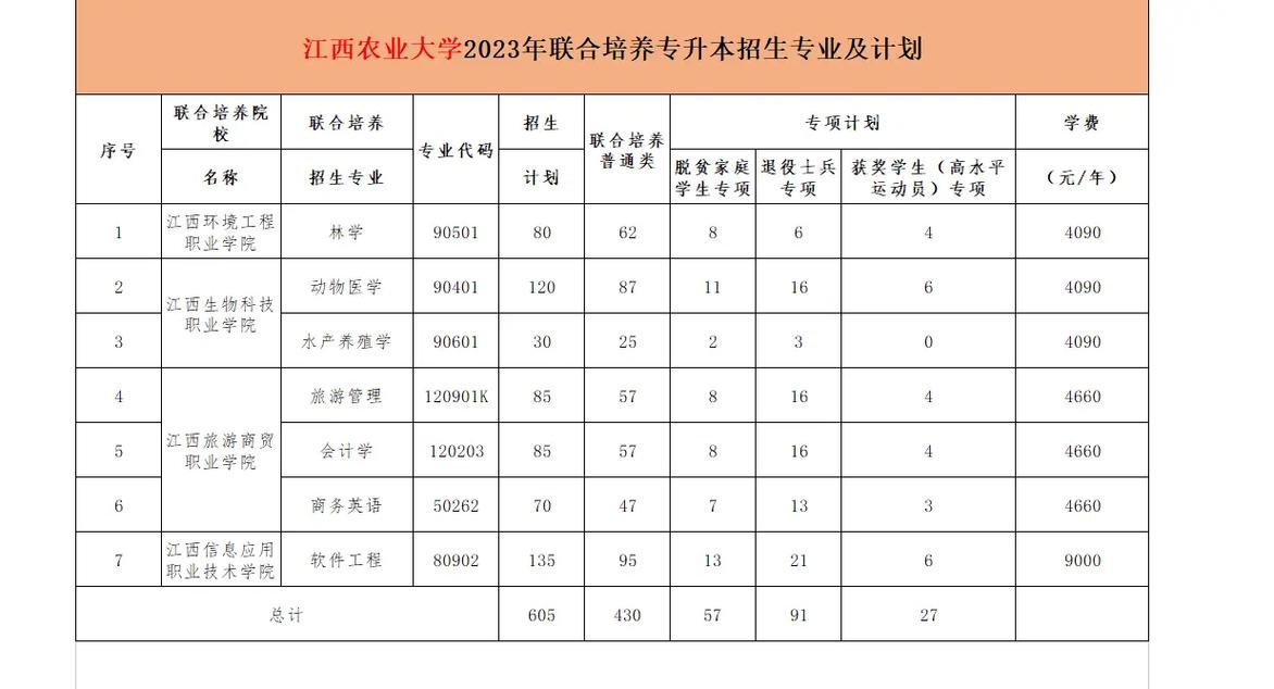 江西农业在江西多少分