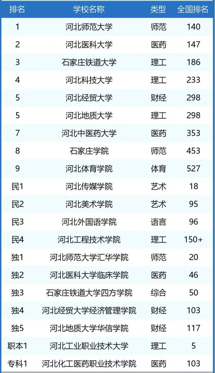 石家庄211大学哪个好