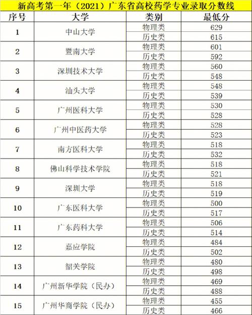 广东医药大学多少分