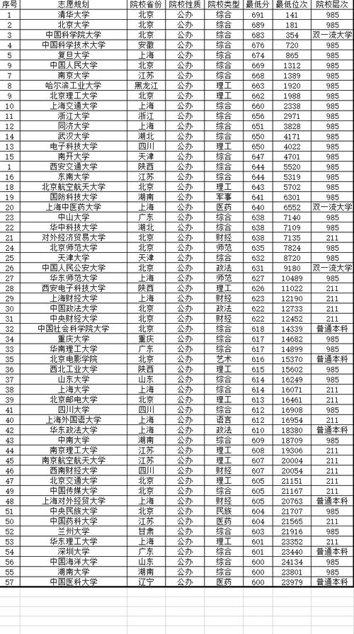 460分以下大学有多少