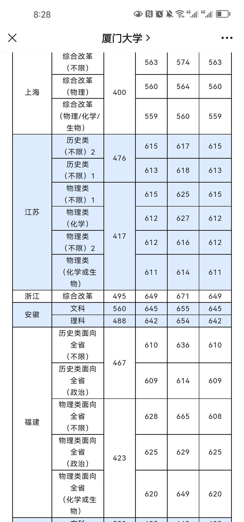 理科多少分考厦大