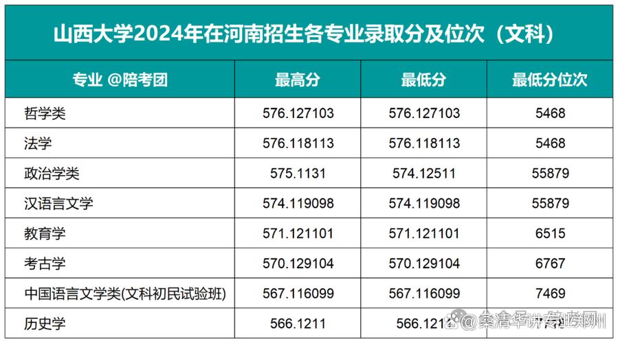 山西大学三本哪个好些