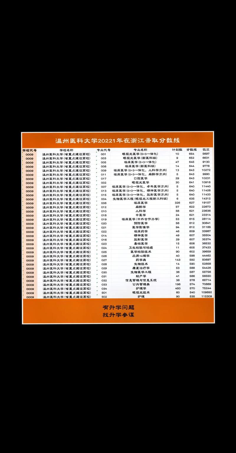 温州医料大学多少分