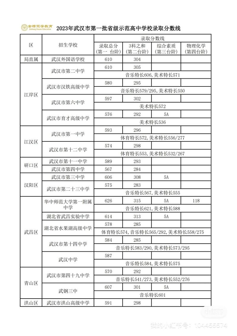 武汉有多少学校