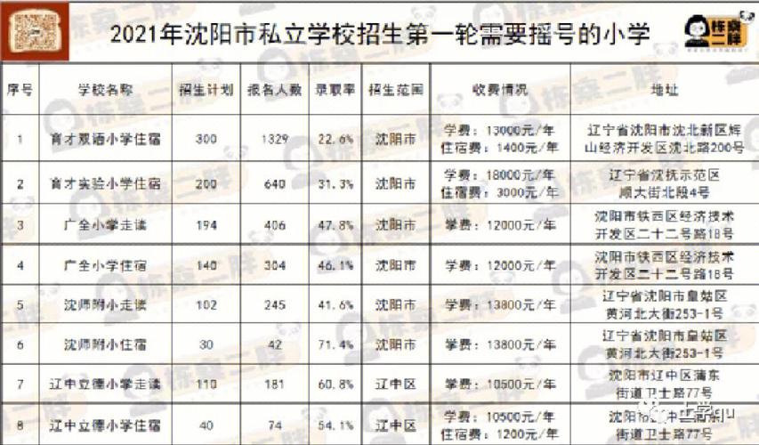 沈阳公办本科院校有多少