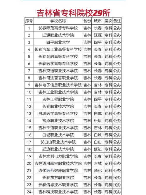 吉林有多少专科学校