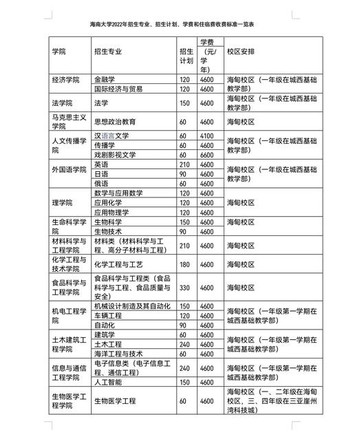 海南各大学学费多少