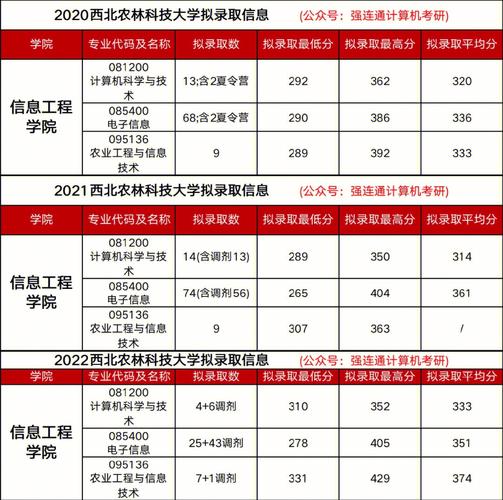 西安农林科技学费多少