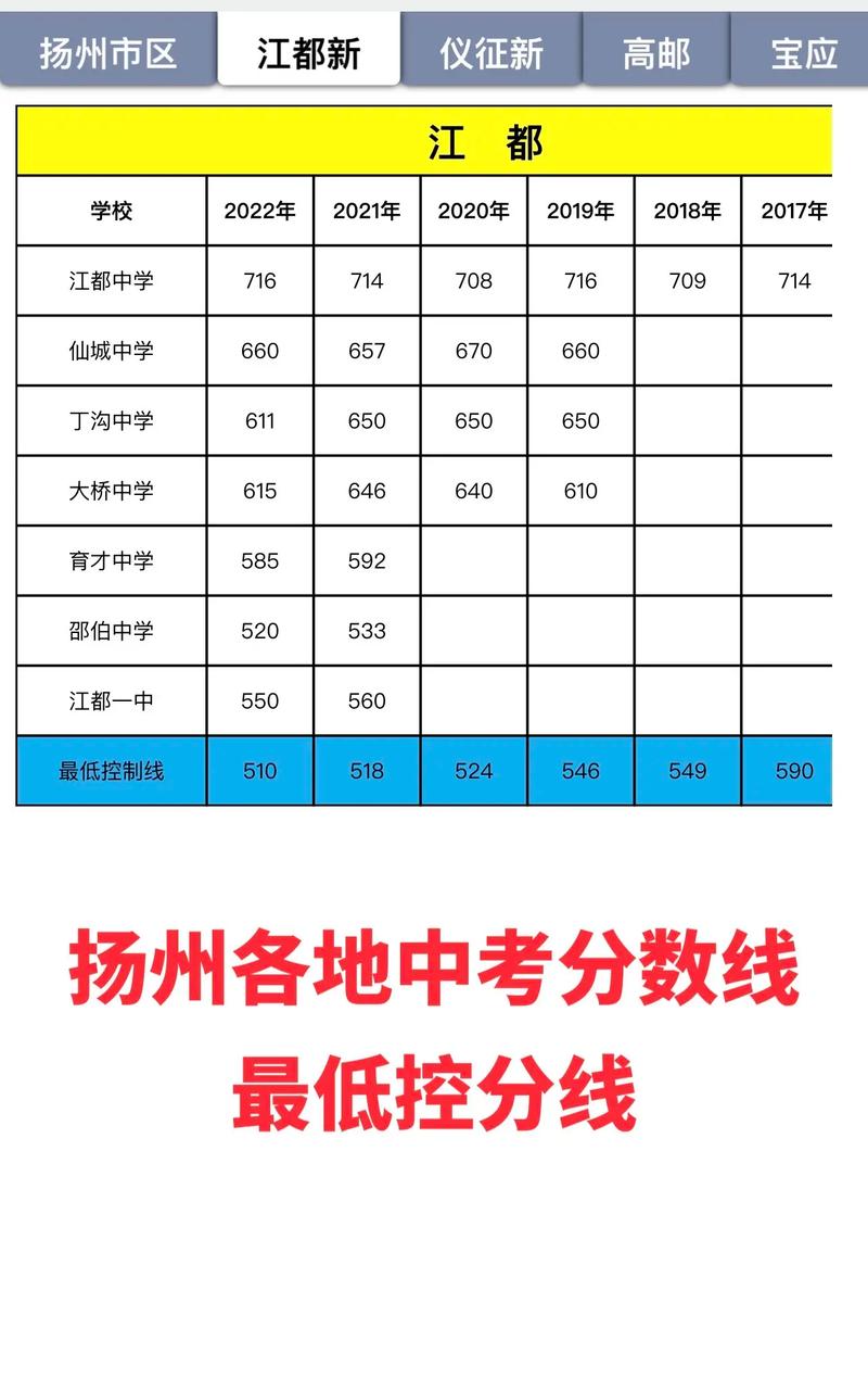 扬州学分数线是多少