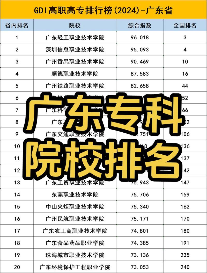 广东有多少专科本科大学