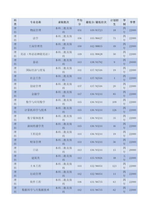 云南滇池学院有多少所专业