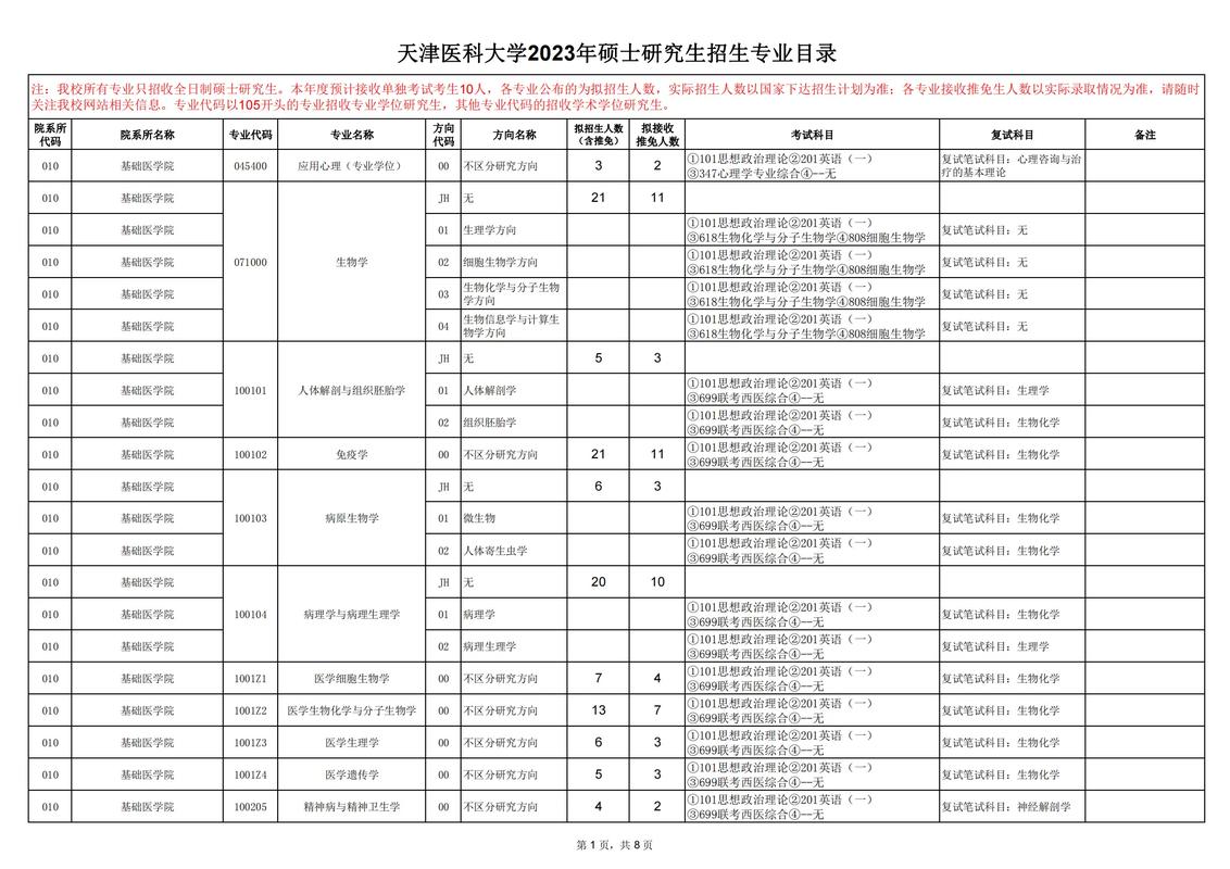 天津医专哪个专业比较好