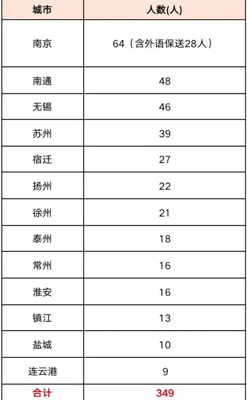 江苏高考清华多少分