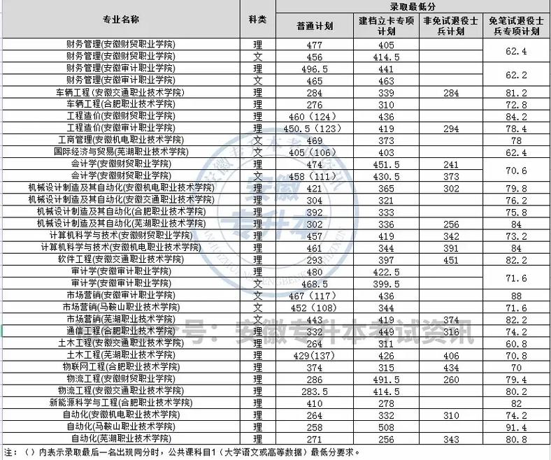 安工大平时分多少