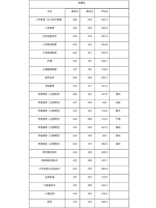 闽江师专专业分多少