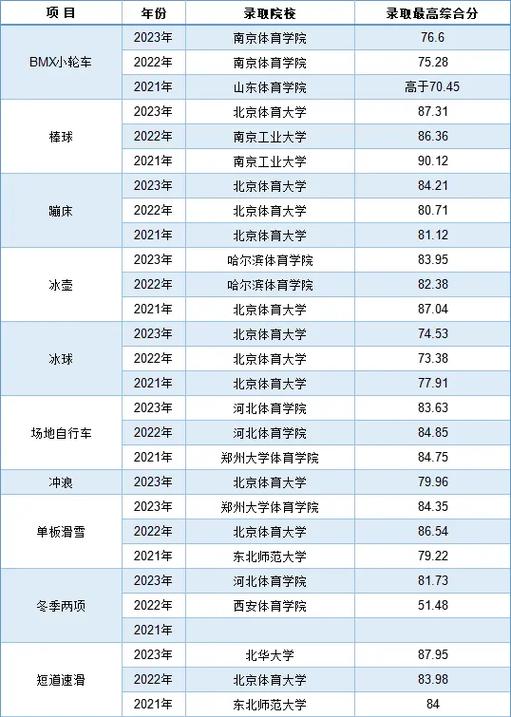 体校生考大学要多少分