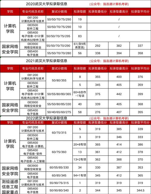 武汉大学分数最低多少