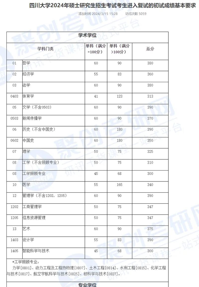 川大考研需要多少分